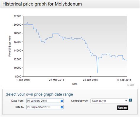 moly price today